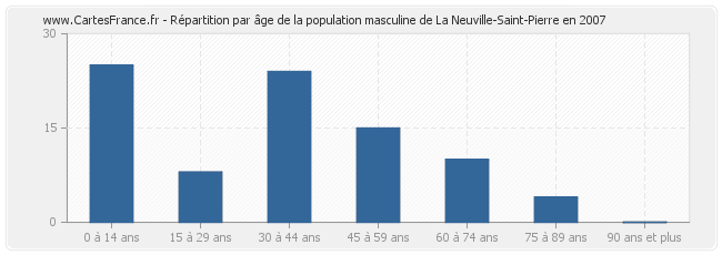 Répartition par âge de la population masculine de La Neuville-Saint-Pierre en 2007